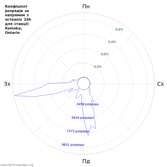 Графіки: Коефіцієнт розрядів за напрямом