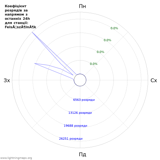 Графіки: Коефіцієнт розрядів за напрямом