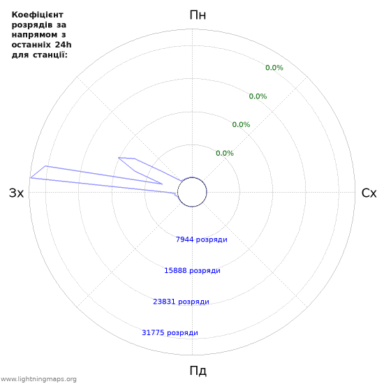 Графіки: Коефіцієнт розрядів за напрямом