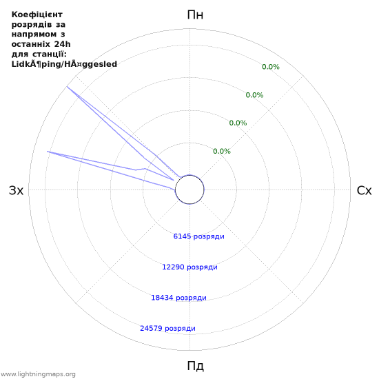 Графіки: Коефіцієнт розрядів за напрямом