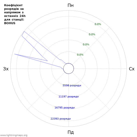 Графіки: Коефіцієнт розрядів за напрямом