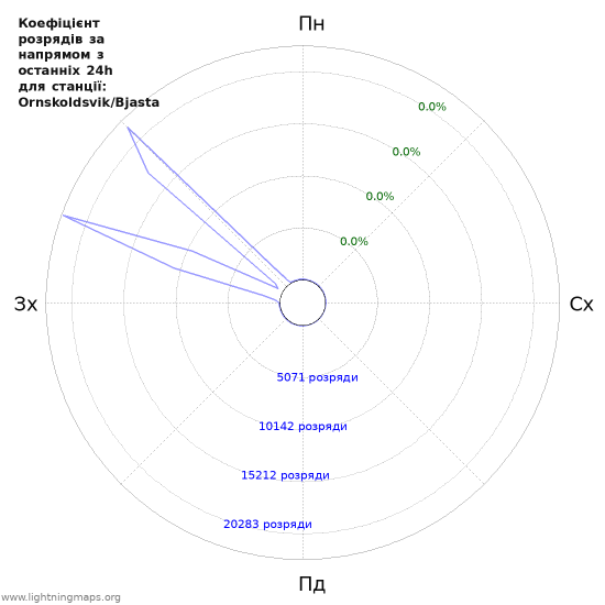 Графіки: Коефіцієнт розрядів за напрямом