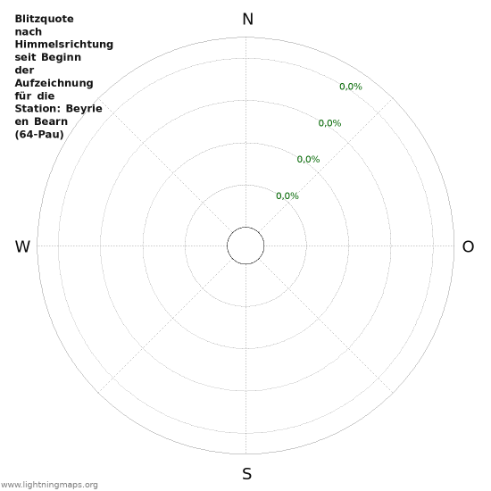 Diagramme