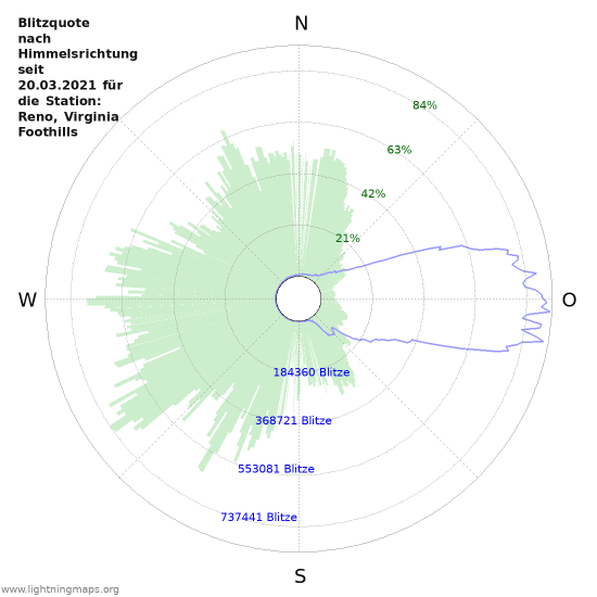 Diagramme