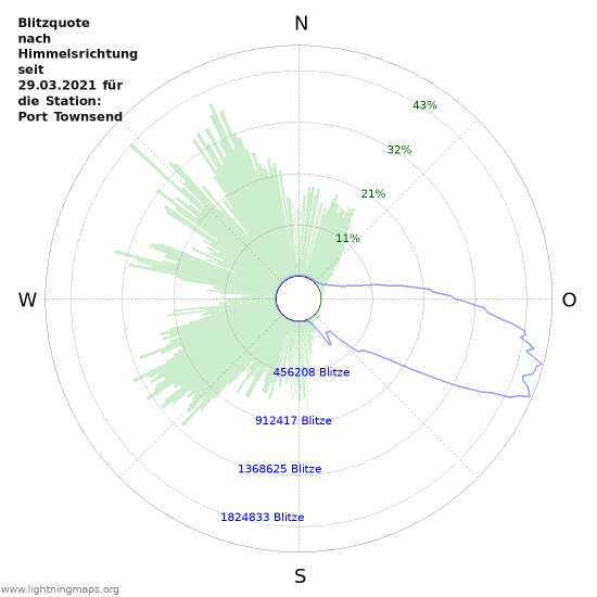 Diagramme