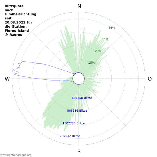 Diagramme