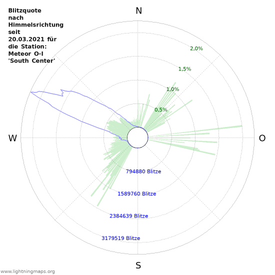 Diagramme