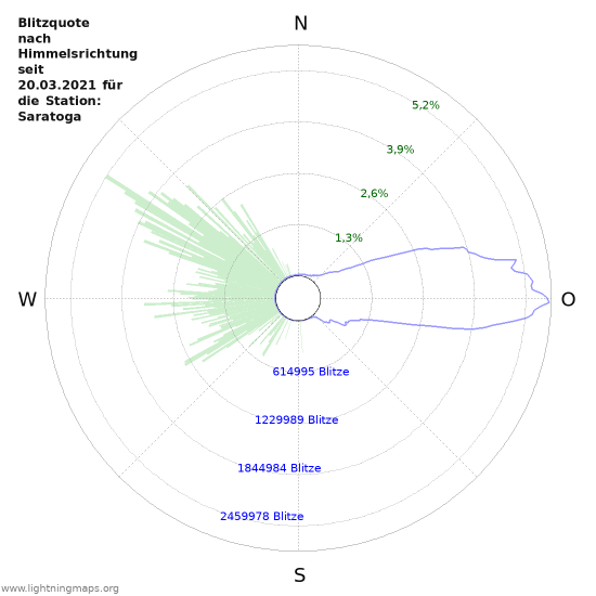 Diagramme