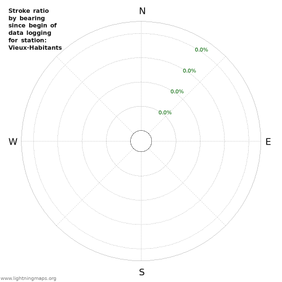 Graphs