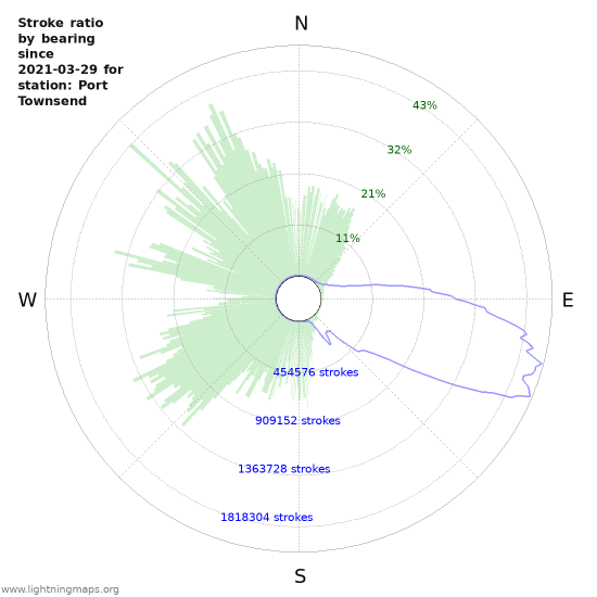 Graphs