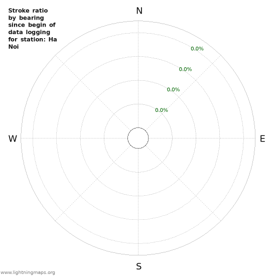 Graphs