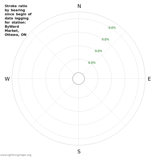 Graphs