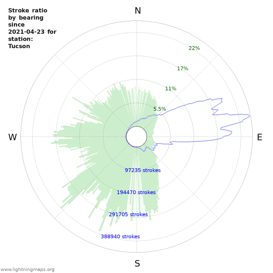 Graphs