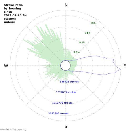 Graphs