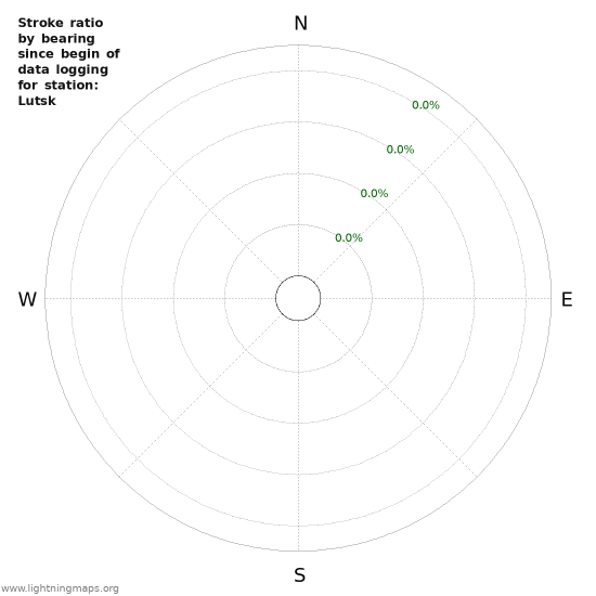 Graphs