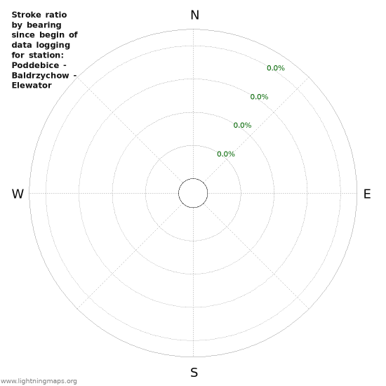 Graphs