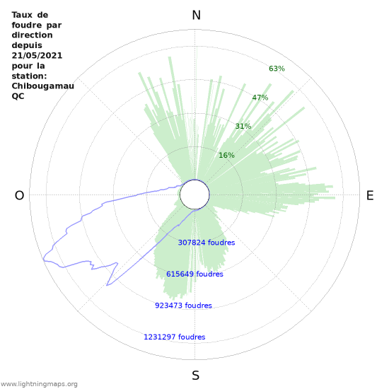 Graphes