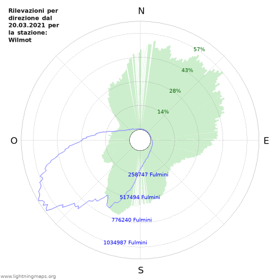 Grafico