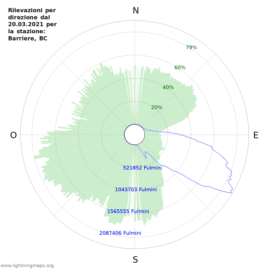 Grafico