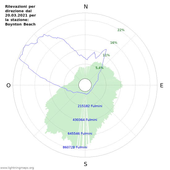 Grafico