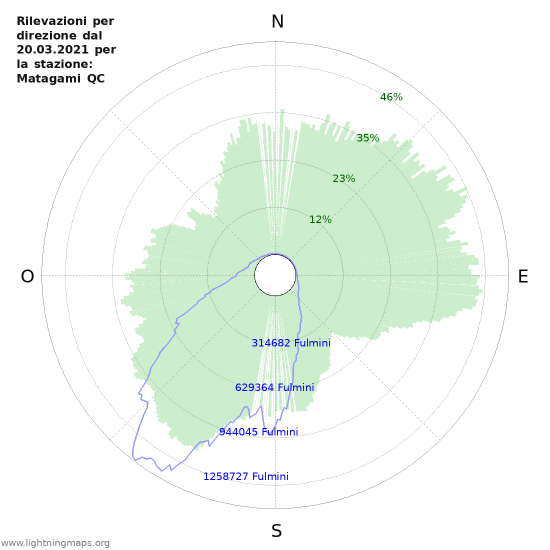 Grafico