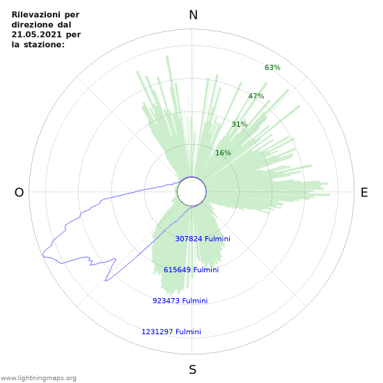 Grafico