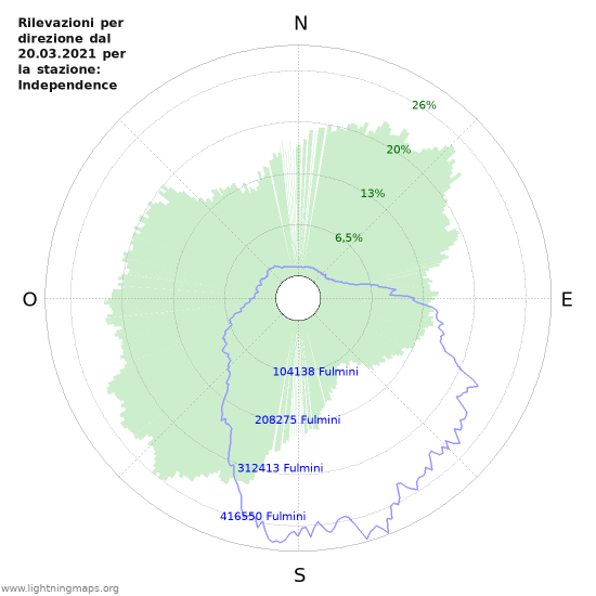 Grafico