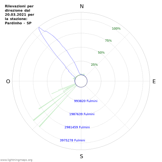 Grafico