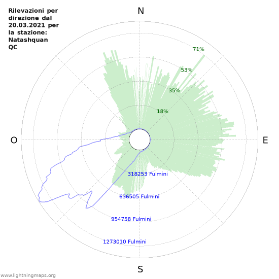 Grafico