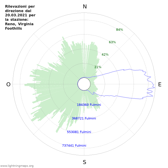 Grafico