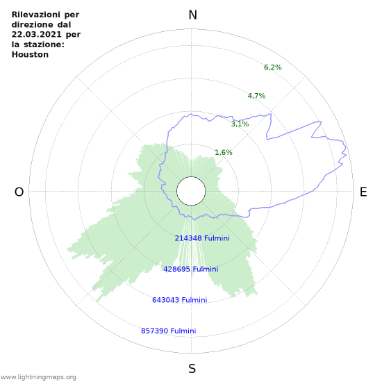 Grafico