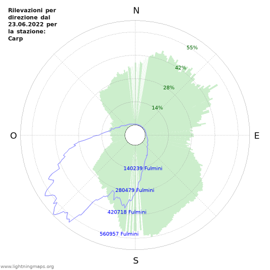 Grafico