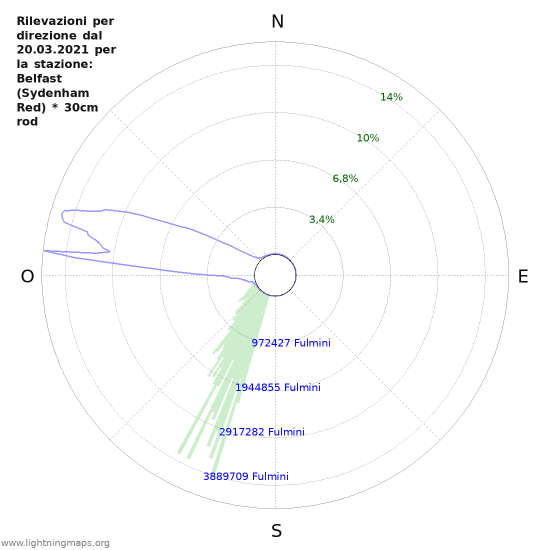 Grafico