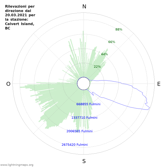 Grafico