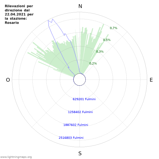 Grafico