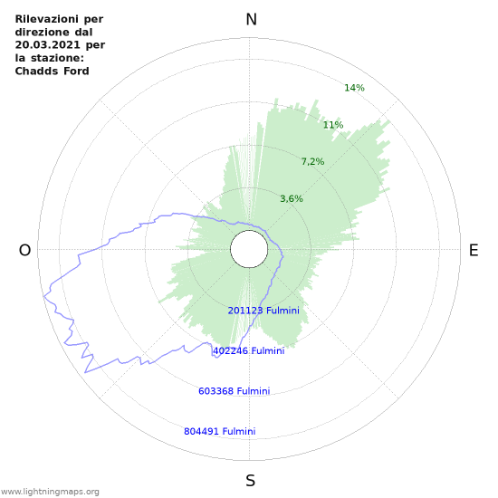 Grafico