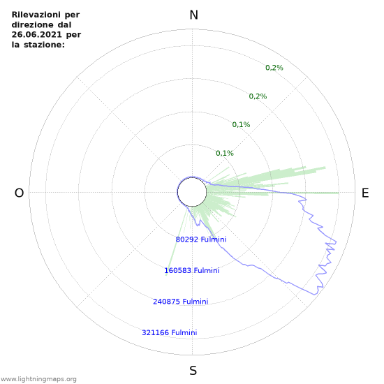 Grafico