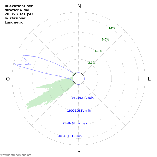 Grafico