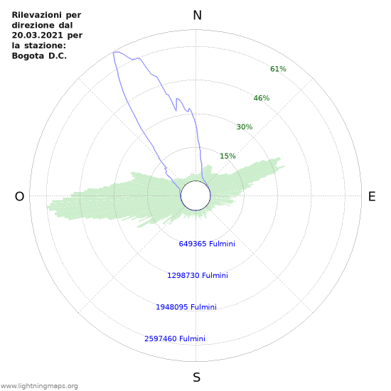 Grafico