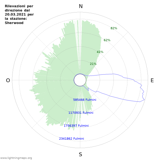 Grafico