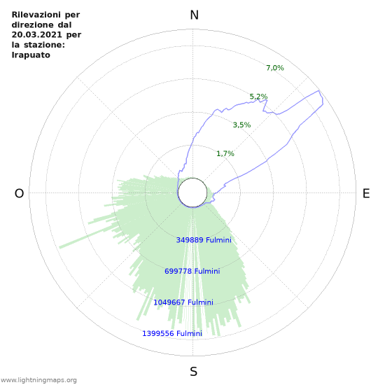 Grafico