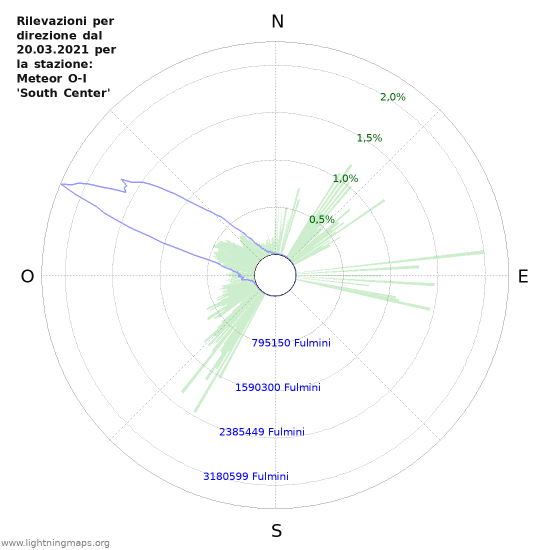 Grafico