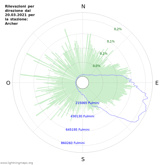 Grafico