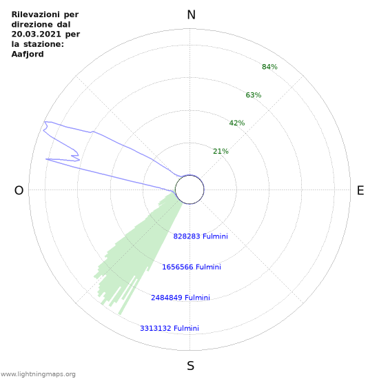 Grafico