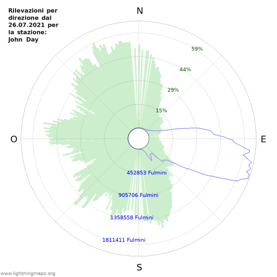 Grafico