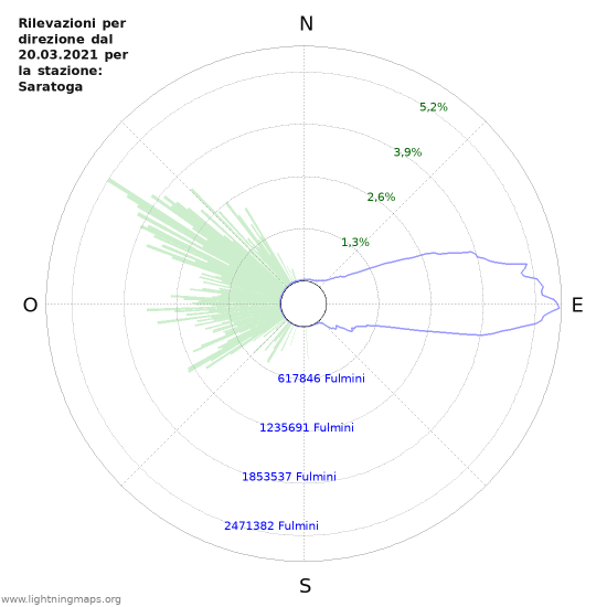 Grafico