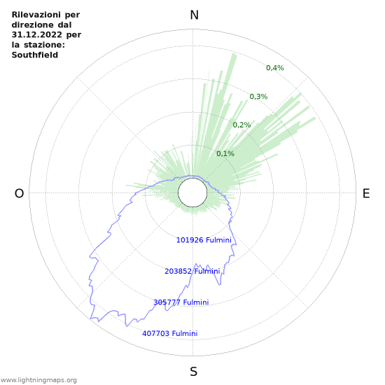 Grafico