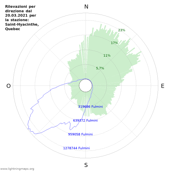 Grafico