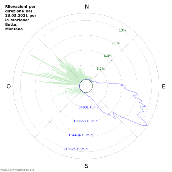 Grafico