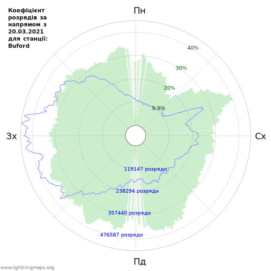 Графіки